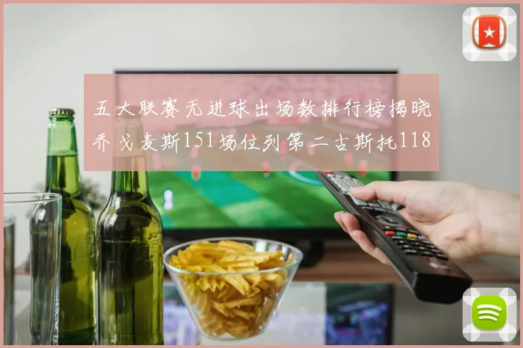 五大联赛无进球出场数排行榜揭晓乔戈麦斯151场位列第二古斯托118场排名第七